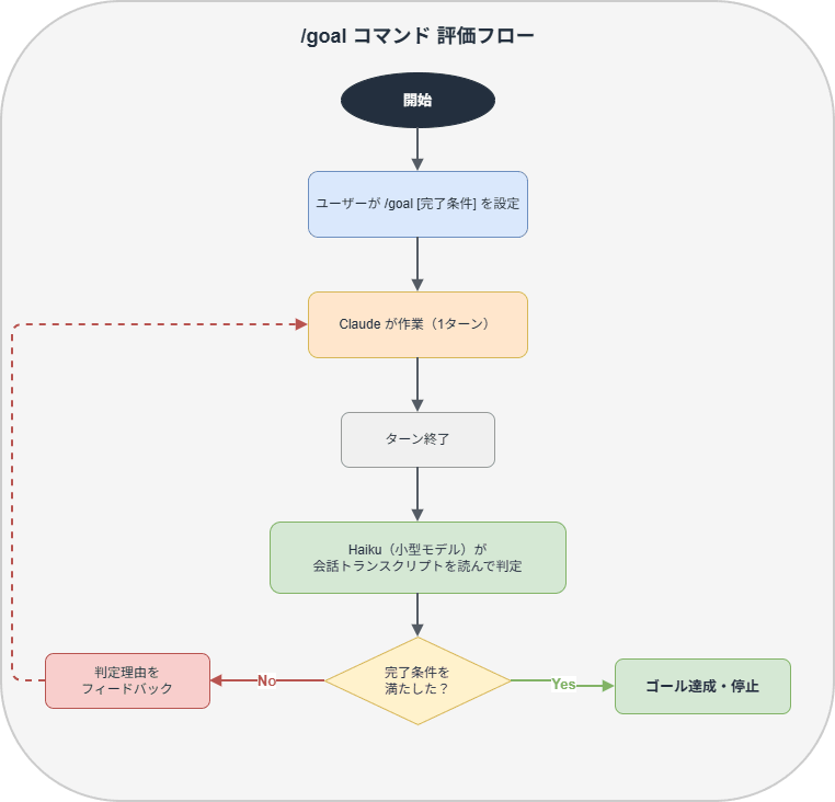 goal-command-flow