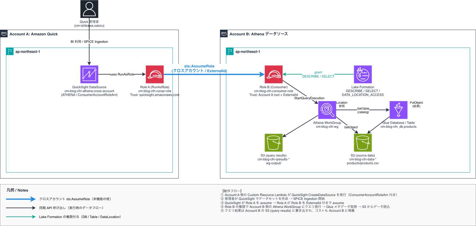 amazon-quicksight-athena-cross-account-1