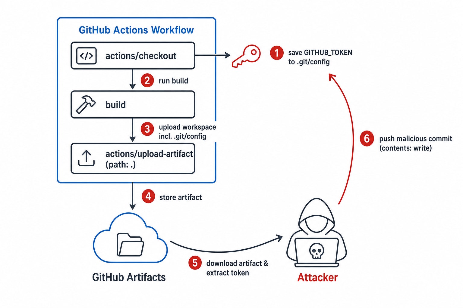 ArtiPACKED 攻撃の流れ: checkout で .git/config に保存された GITHUB_TOKEN が、ビルド後のアーティファクトアップロード経由で公開され、攻撃者がダウンロードしてリポジトリへ書き戻すまでの 6 ステップ