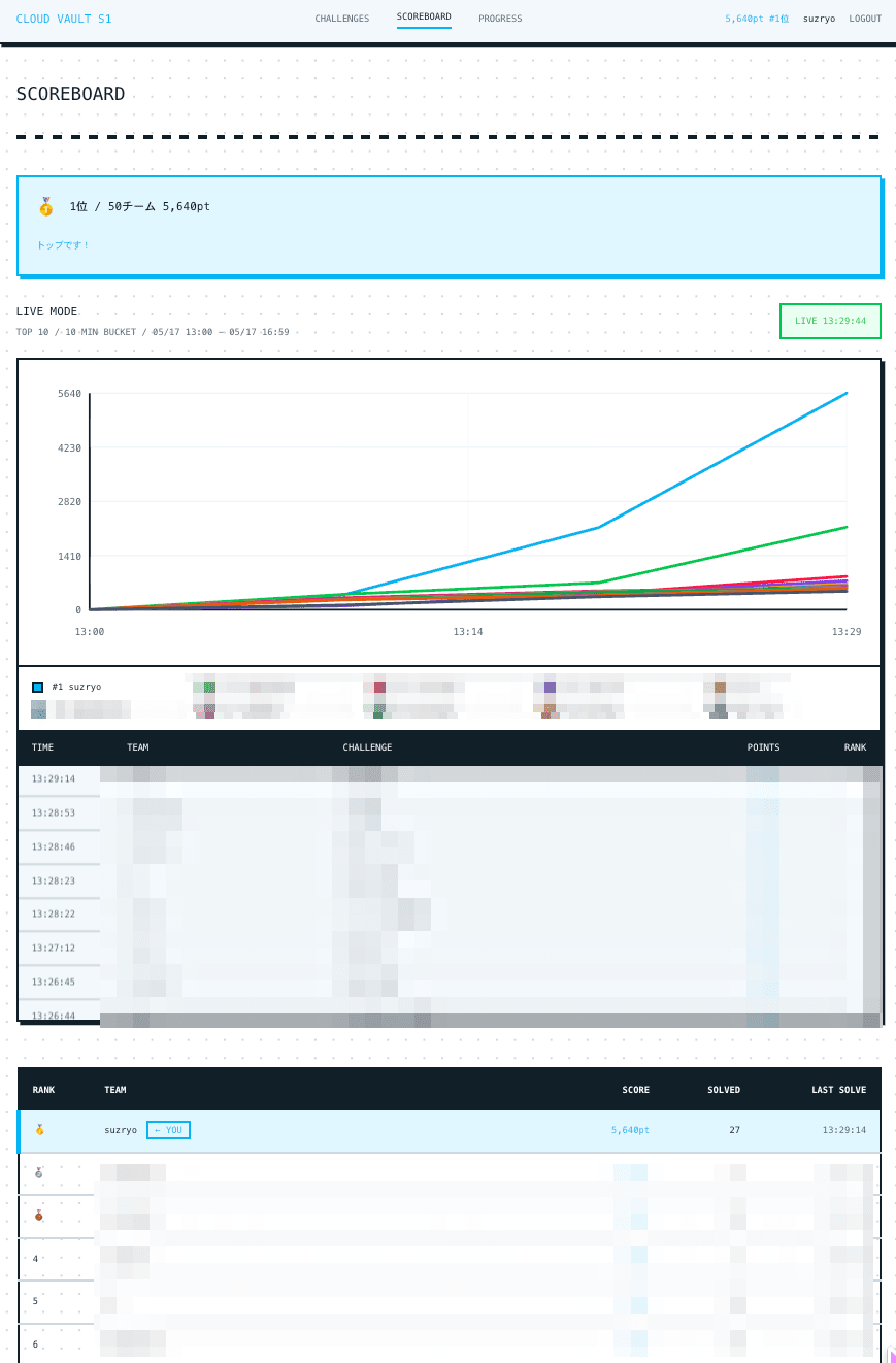 Cloud Vault CTFスコアボード。スコア推移グラフとランキングを示している