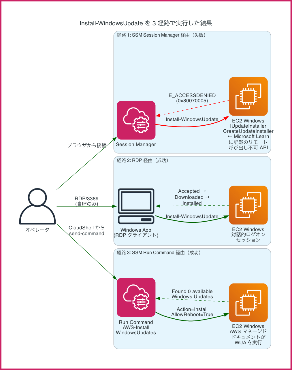 Install-WindowsUpdate を 3 経路で実行した結果の比較