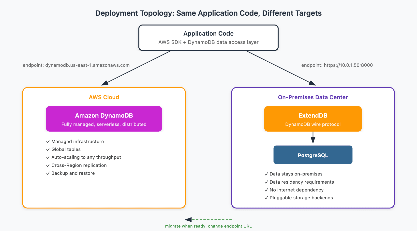 20260520-aws-extenddb-dynamodb-1