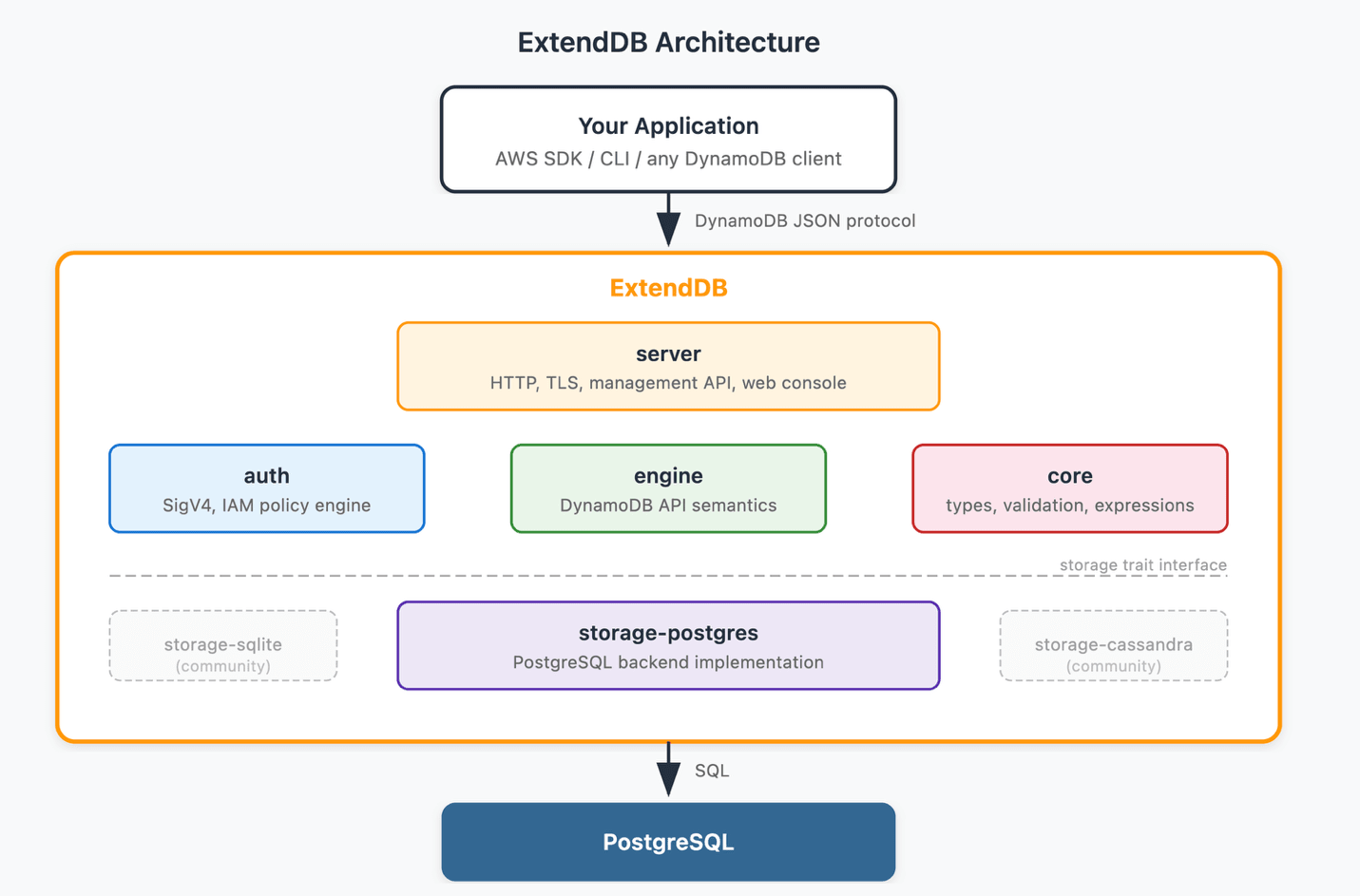 20260520-aws-extenddb-dynamodb-2