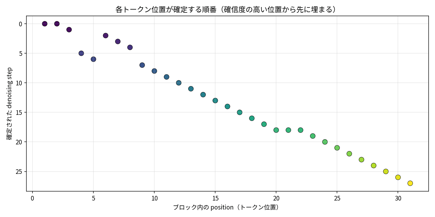 各トークン位置が確定する順番