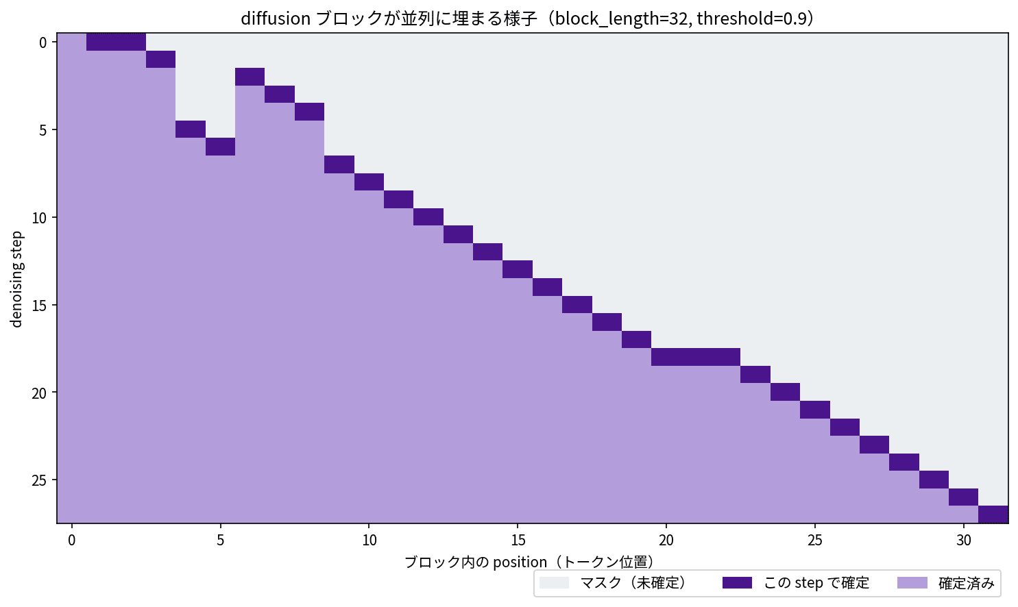 拡散ブロックが並列に埋まる様子