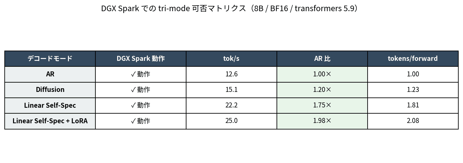 DGX Spark での tri-mode 可否マトリクス