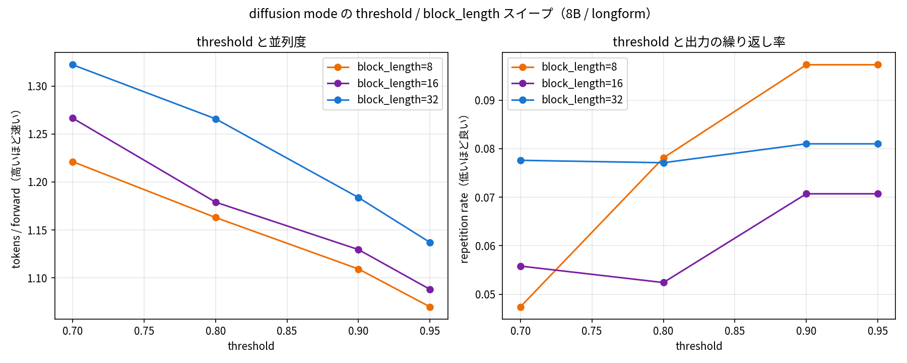 diffusion mode の threshold / block_length スイープ