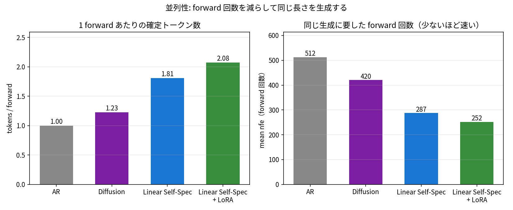 1 forward あたりの確定トークン数と forward 回数