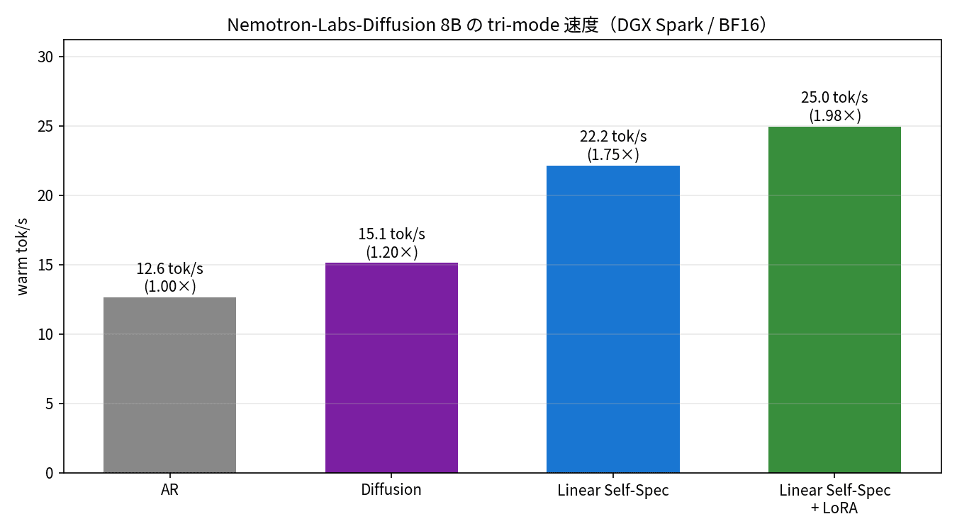 Nemotron-Labs-Diffusion 8B の tri-mode 速度(DGX Spark / BF16)