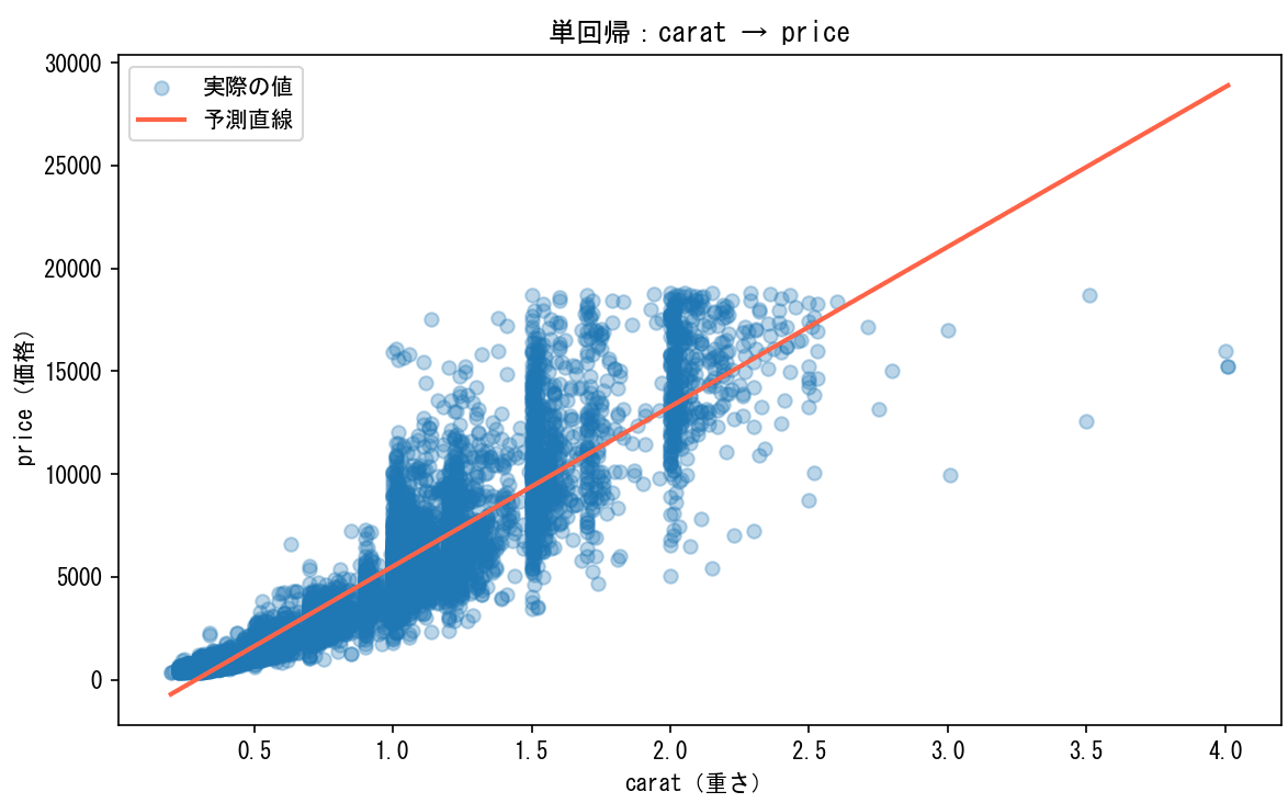 α=0.3