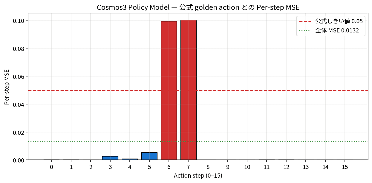 Cosmos 3 Policy Model の per-step MSE を 16 ステップで棒グラフ化したもの。step 0-5 と step 8-15 は MSE 0.01 以下で青色、step 6-7 だけ MSE 0.1 弱で赤色。公式しきい値 0.05 を示す赤の点線と、全体平均 MSE 0.0132 を示す緑の点線が引かれている