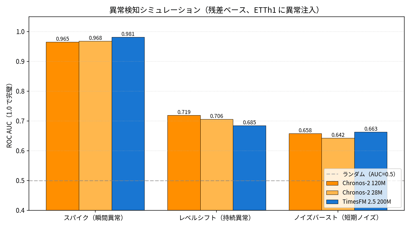 3 モデル × 3 異常パターンの ROC AUC。スパイクは全モデル 0.96+、ノイズは全モデル 0.66 前後