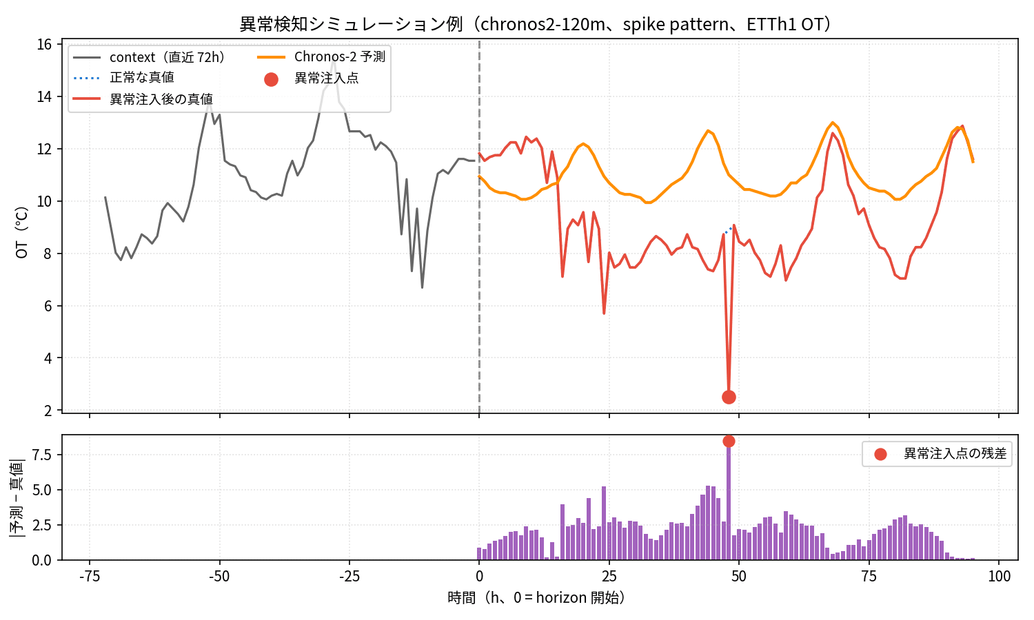 Chronos-2 120M のスパイク検出例。注入点で予測残差が突出