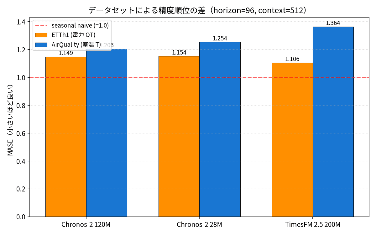 ETTh1 と AirQuality の順位逆転。データセットで MASE 順位が入れ替わる