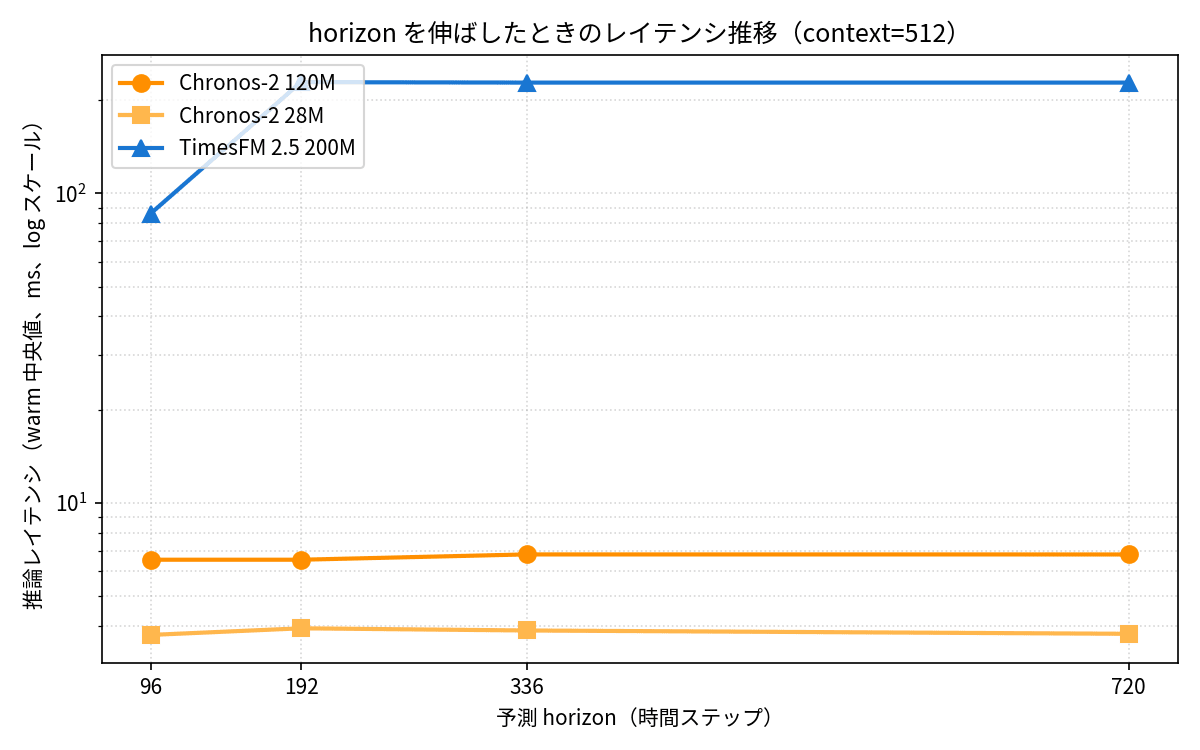 horizon を伸ばしたときのレイテンシ推移。Chronos-2 はほぼ平らで TimesFM は h=96→192 で急増