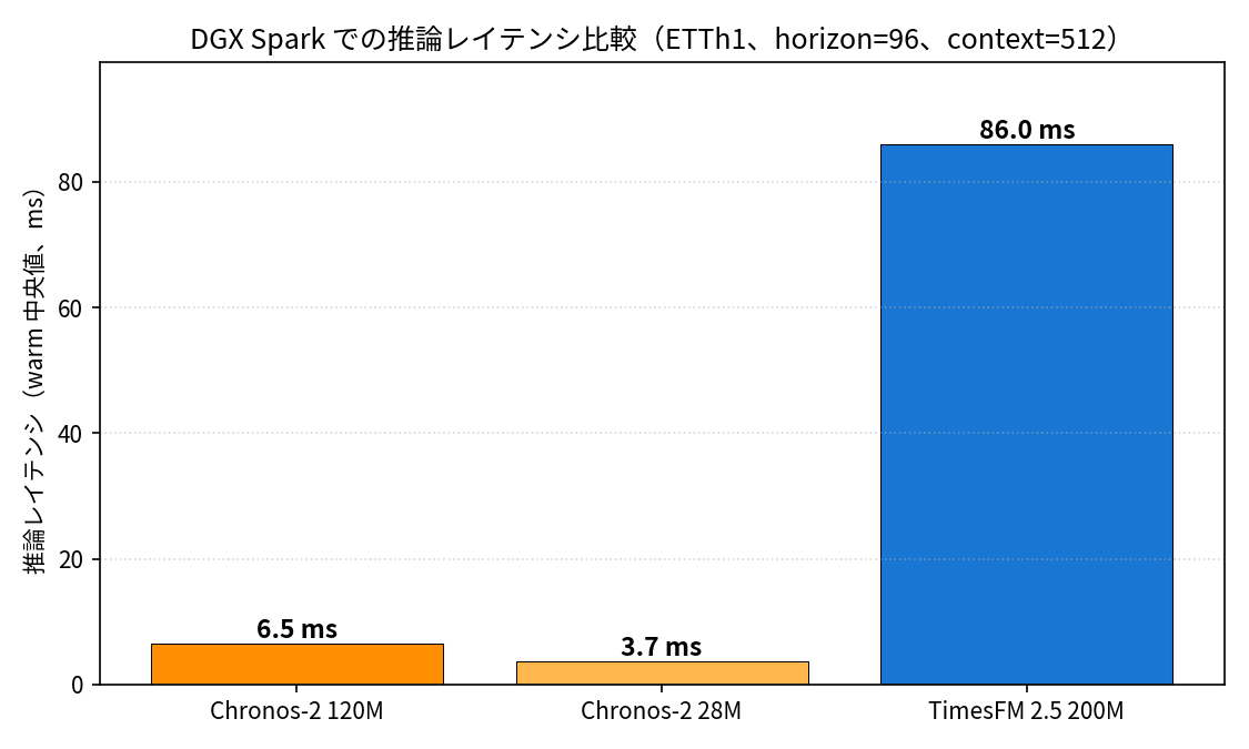 3 モデルのレイテンシ比較。Chronos-2 系は数 ms、TimesFM 2.5 は 86ms