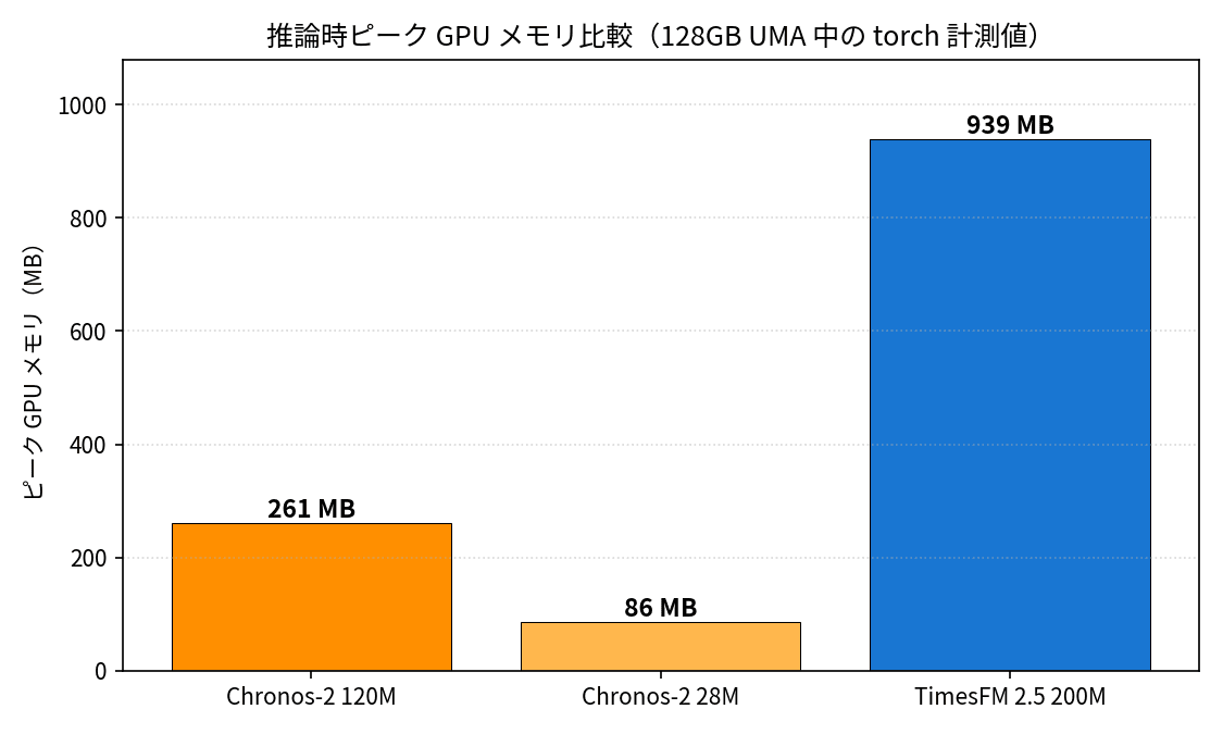 3 モデルのピーク GPU メモリ比較。28M で 84MB と非常に軽量