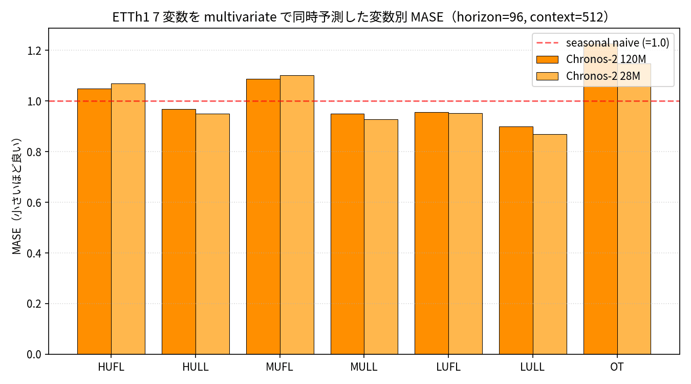 7 変数同時予測の変数別 MASE。LULL が最良、OT は逆にやや劣化