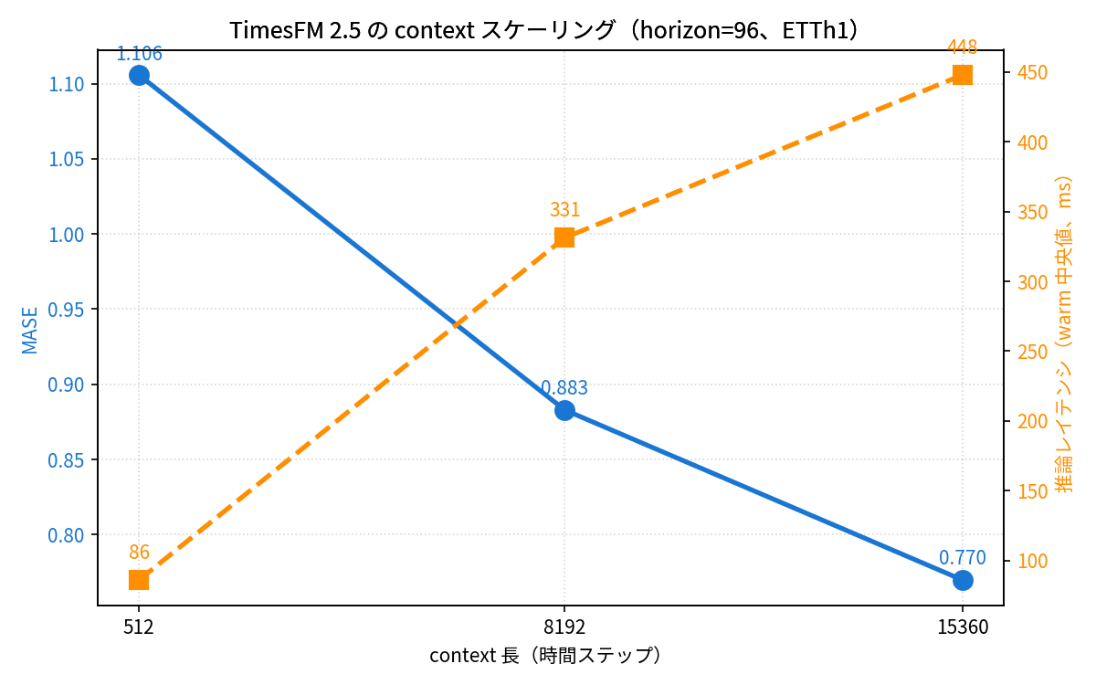 TimesFM 2.5 の context スケーリング。c=512→8K→15K で MASE が大幅改善