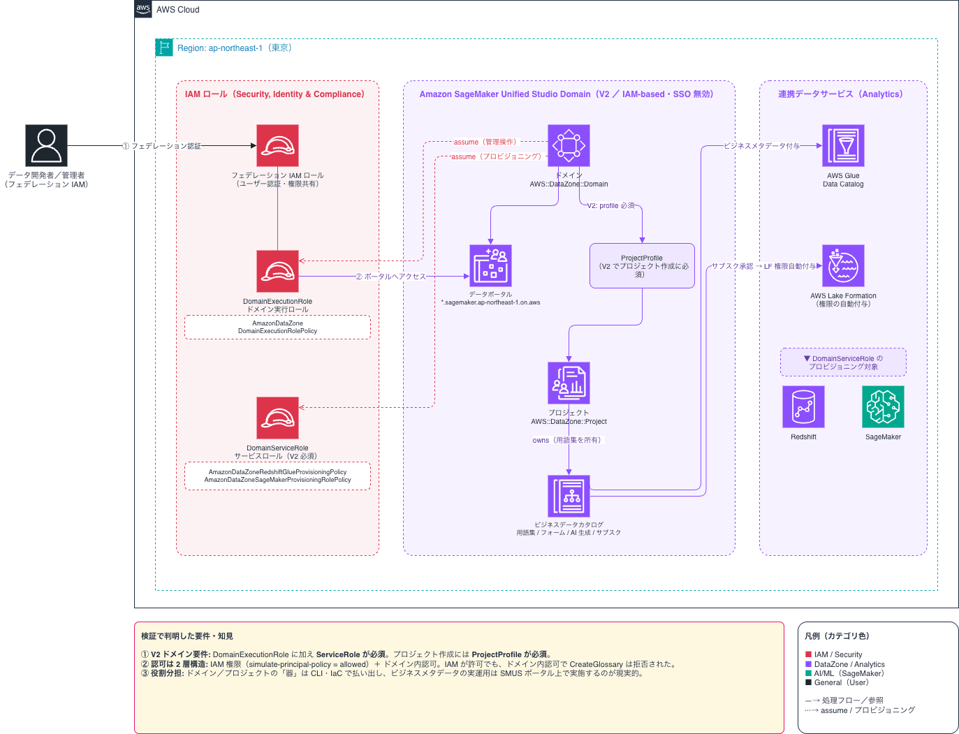 20260524-smus-iam-based-domain-architecture.drawio