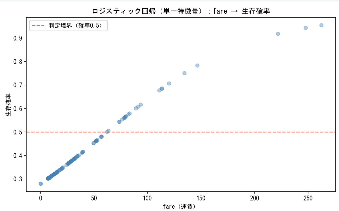 問題3-5 散布図