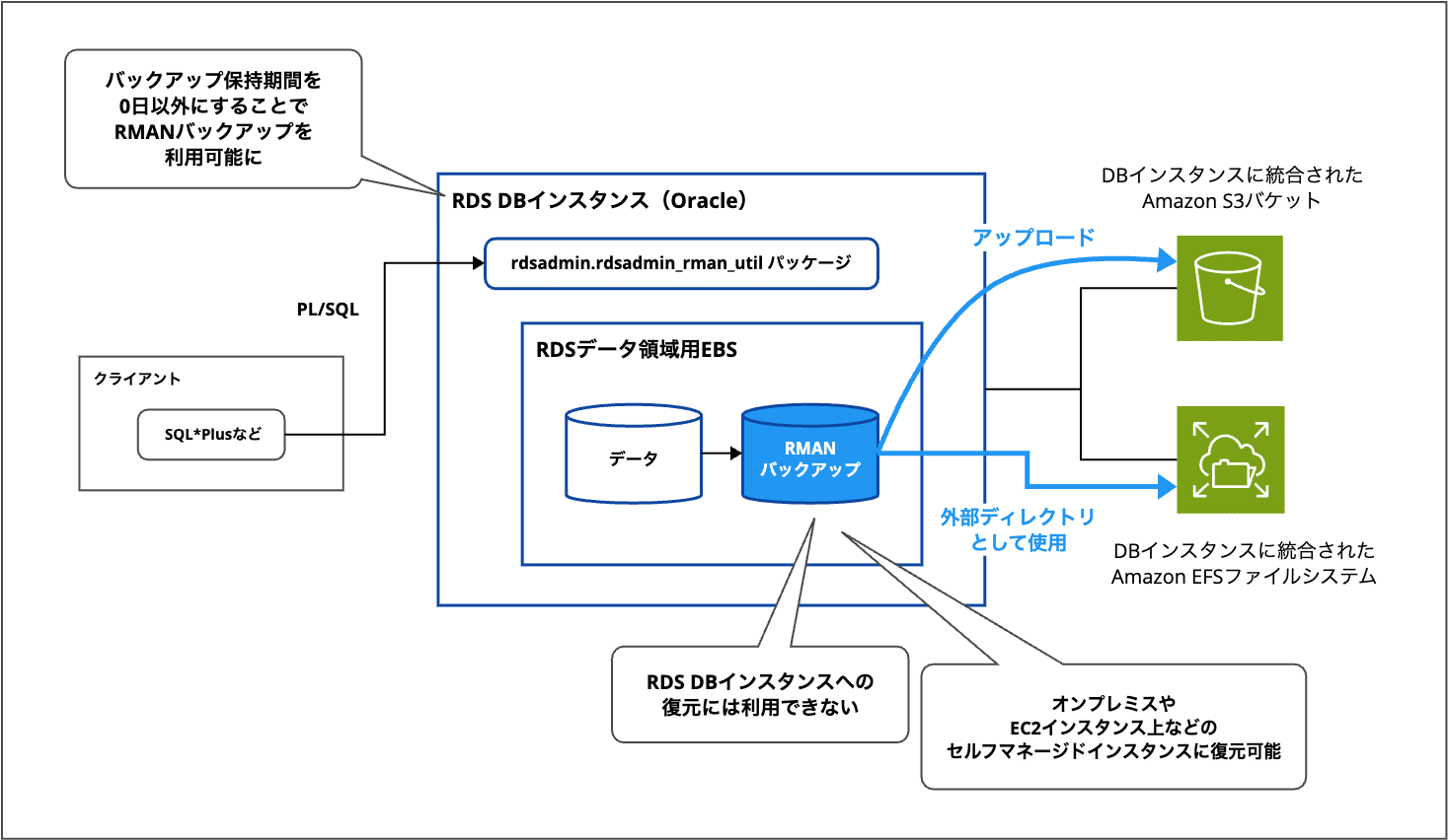 RDS Oracle RMAN