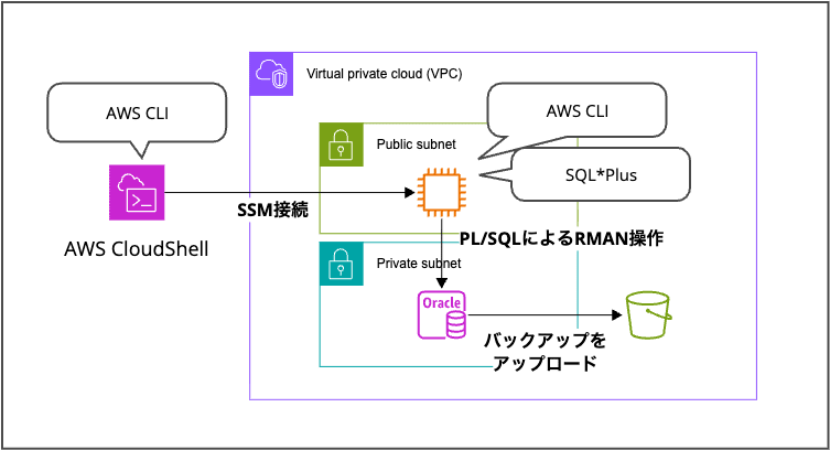 RDS Oracle RMAN Lab