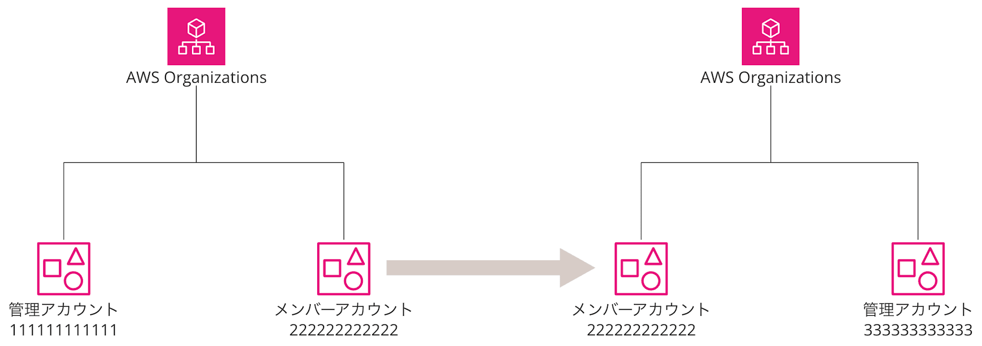 aws-organizations-account-join-depart-cloudtrail-1