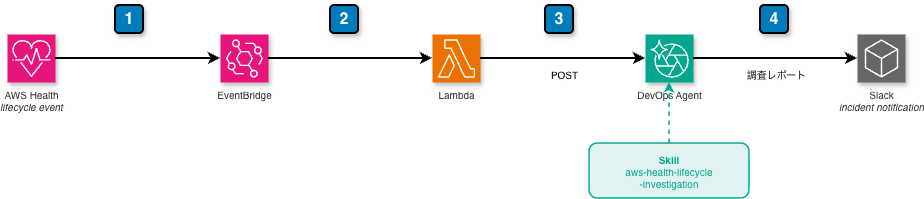 aws-health-lifecycle-devops-agent-investigation-arch