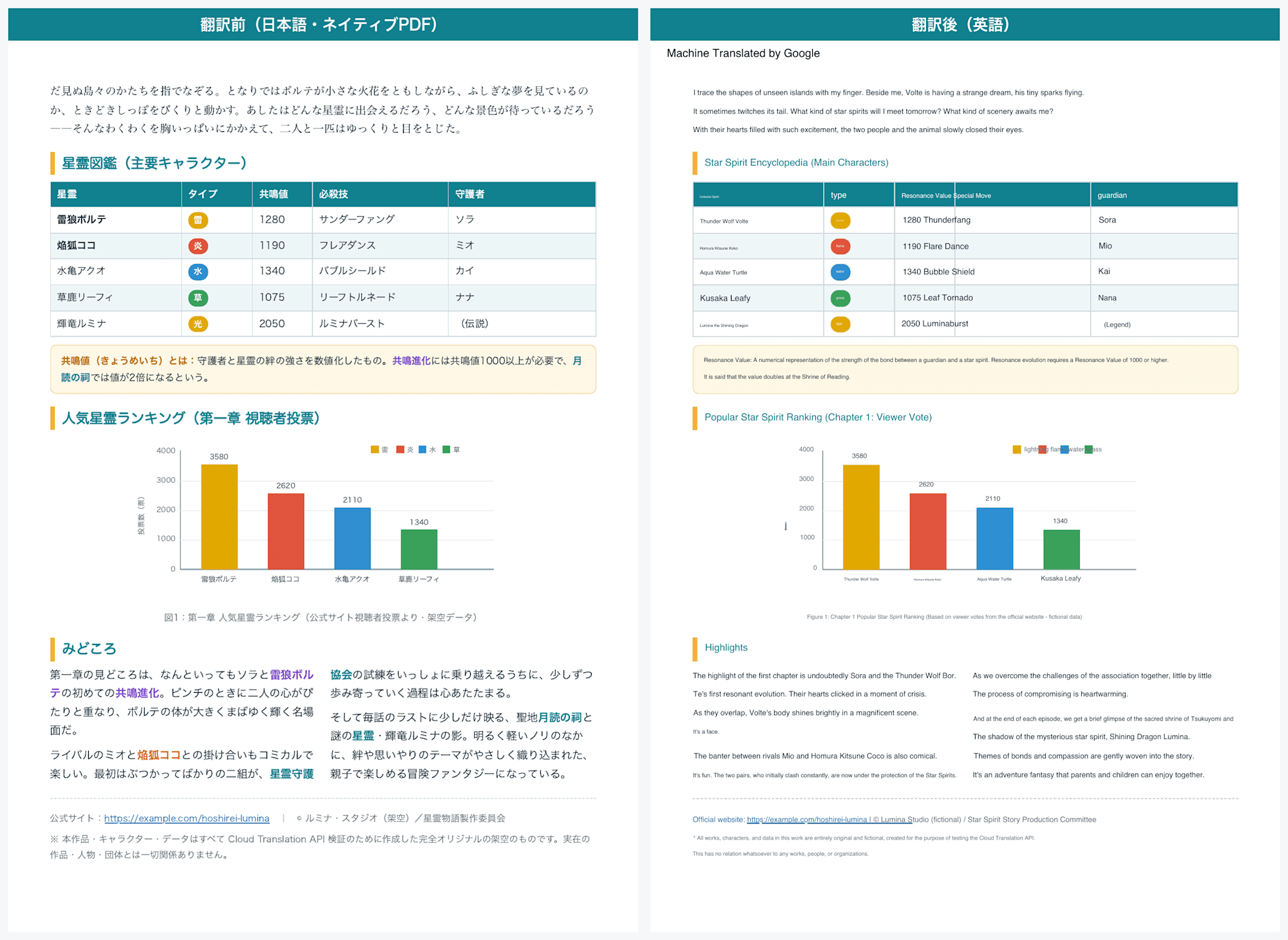 翻訳前後の比較（ネイティブPDF・2ページ目の表とグラフ）
