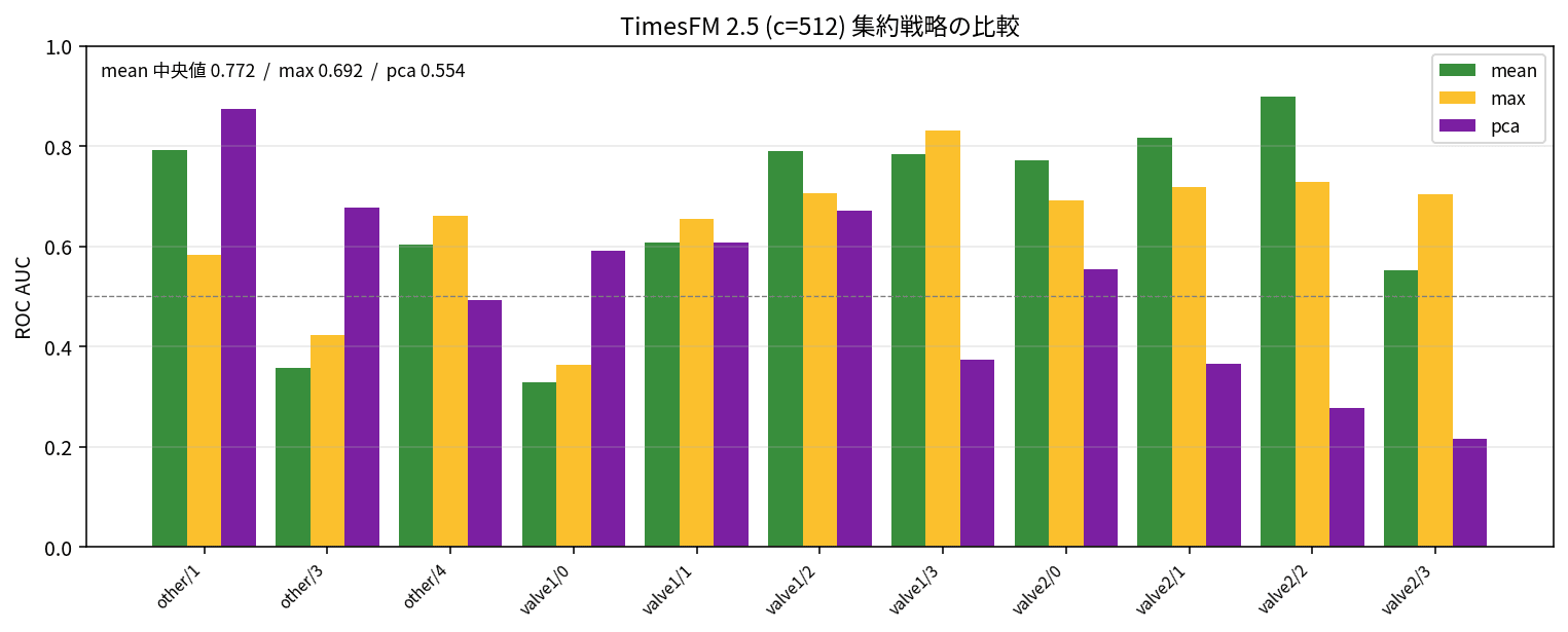 TimesFM 2.5 (c=512) の集約戦略比較