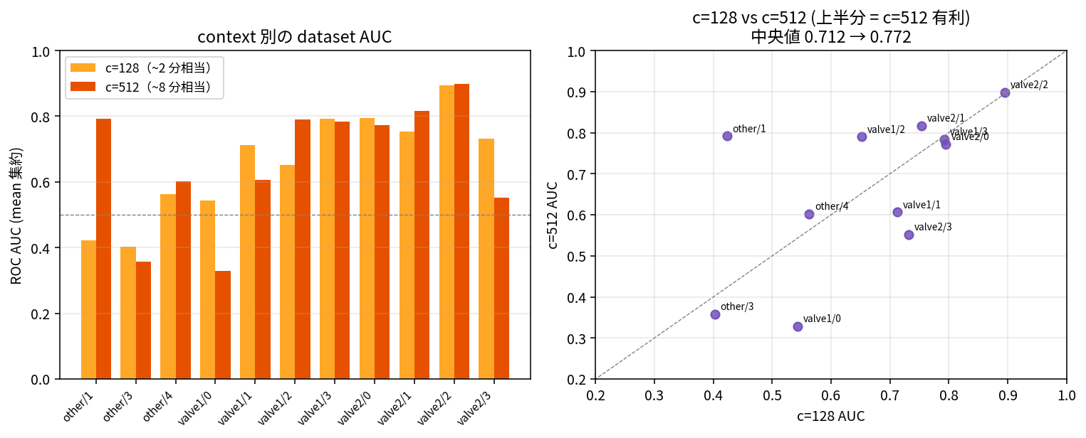 TimesFM 2.5 c=128 vs c=512 の dataset 別比較