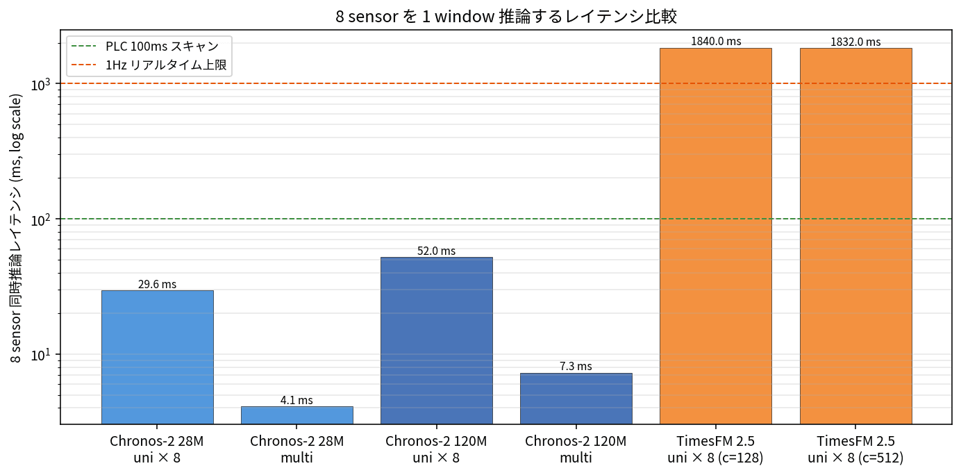8 sensor を 1 window 推論するレイテンシ比較
