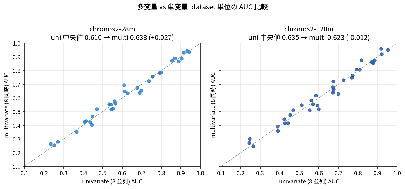 Chronos-2 28M / 120M の univariate vs multivariate
