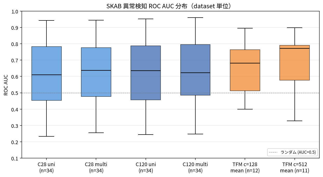 SKAB 異常検知 ROC AUC 分布