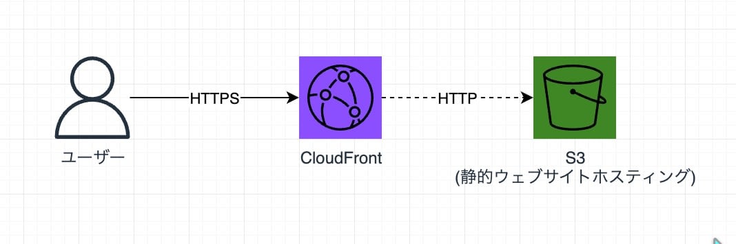 S3ウェブサイトエンドポイント + CloudFront構成図