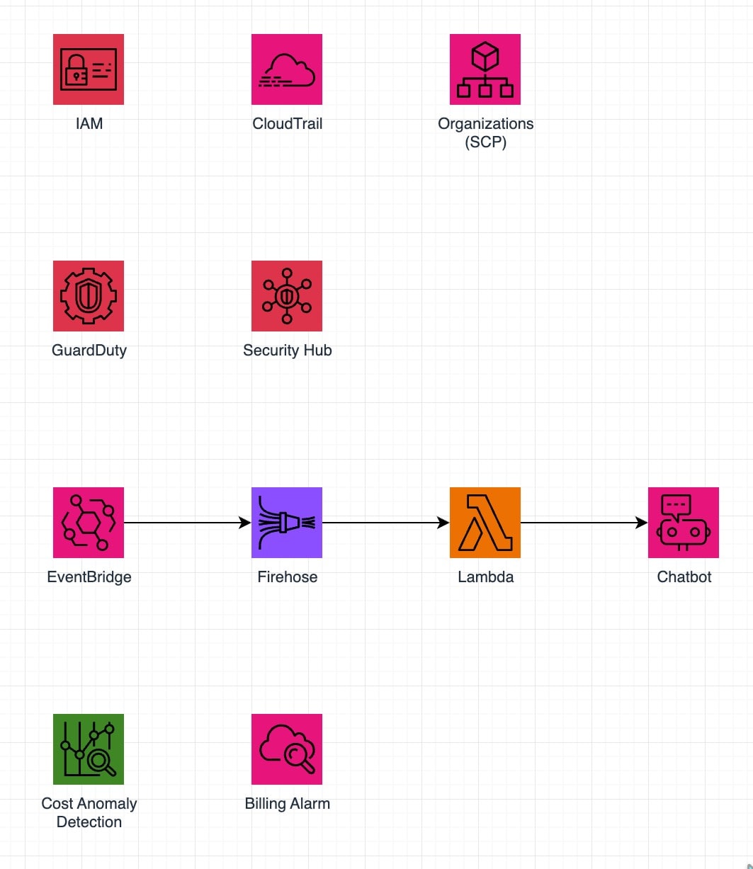 IAMロール・CloudTrail等の設定