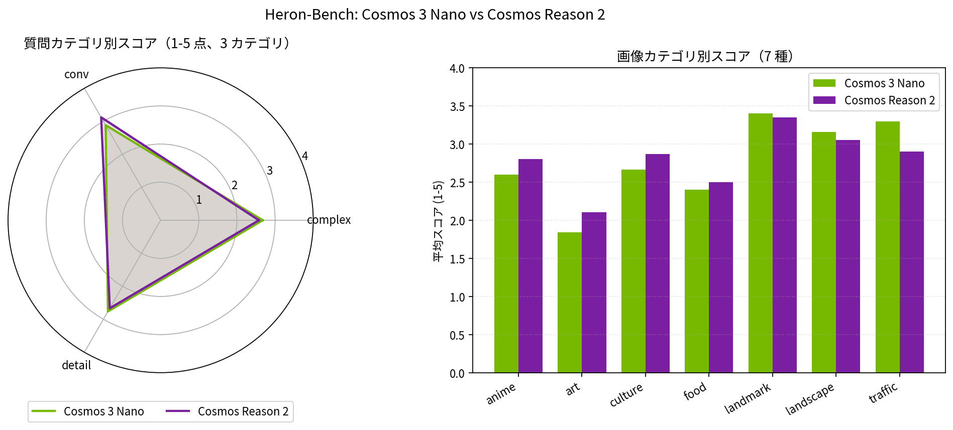 Heron-Bench における Cosmos 3 Nano の Reasoner Tower と Cosmos Reason 2 の比較