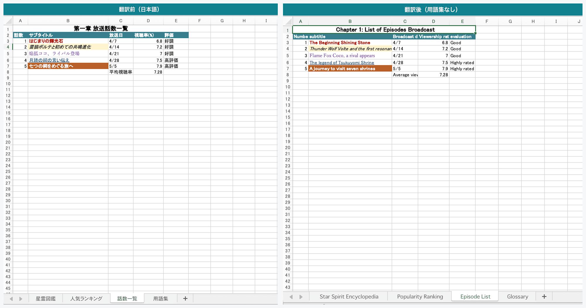 翻訳前後の比較（Excel シート3・話数一覧）