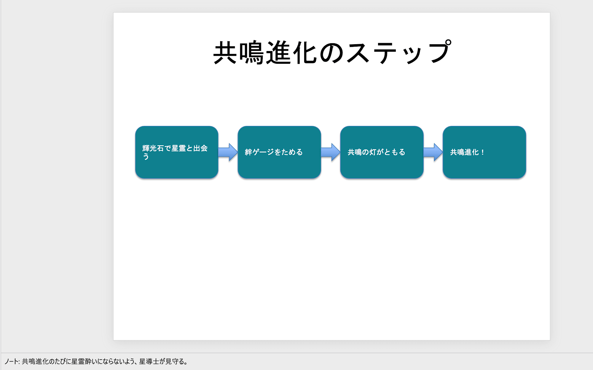 翻訳前のPowerPoint 4枚目（共鳴進化のステップ・日本語）