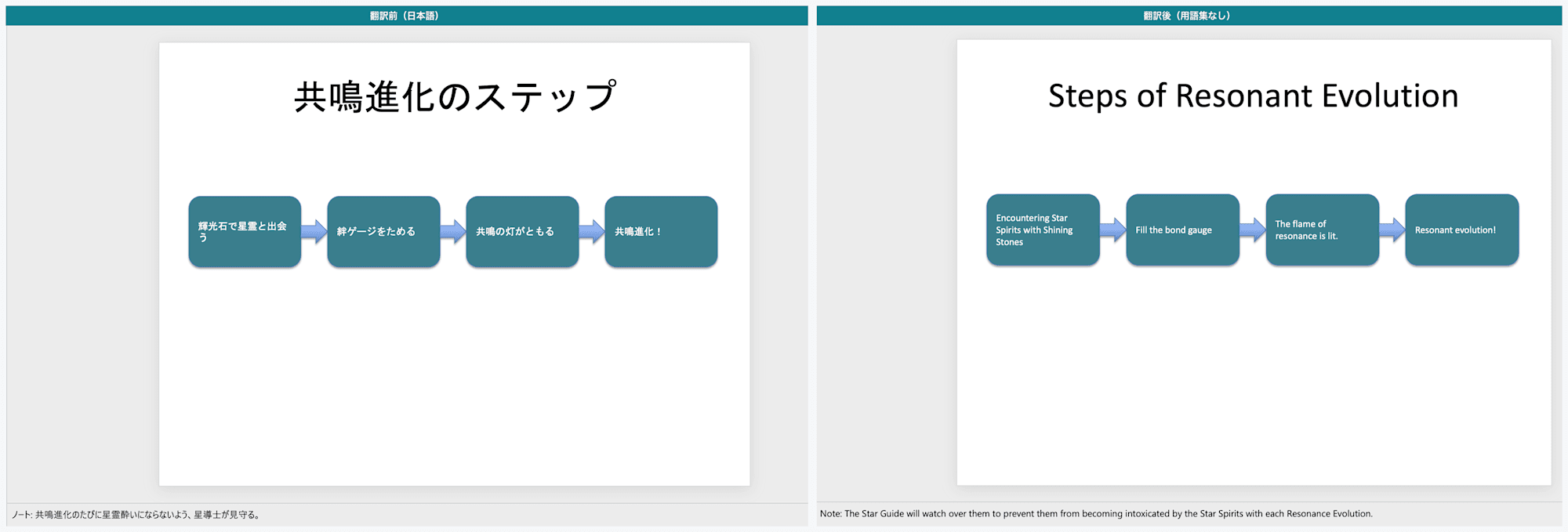 翻訳前後の比較（PowerPoint 4枚目・共鳴進化のステップ）
