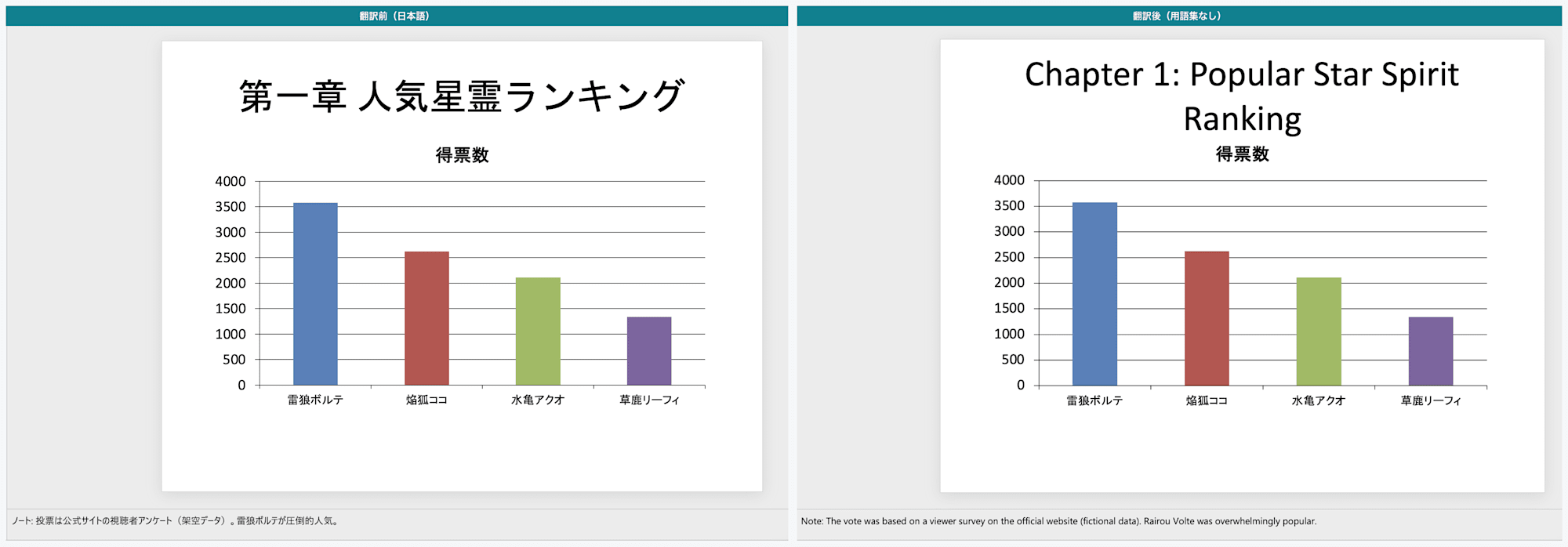 翻訳前後の比較（PowerPoint 5枚目・人気ランキング）