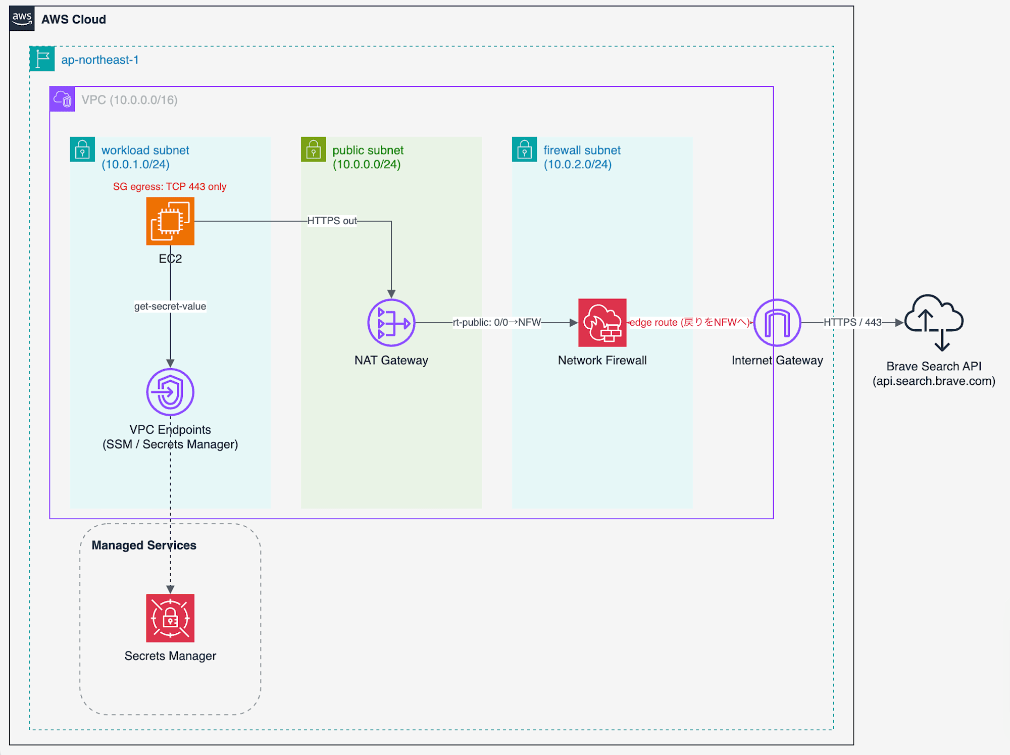 VPCからBrave Search APIへegressする構成図。単一VPCに3層のサブネットを置き、Network Firewallでドメインを判定する