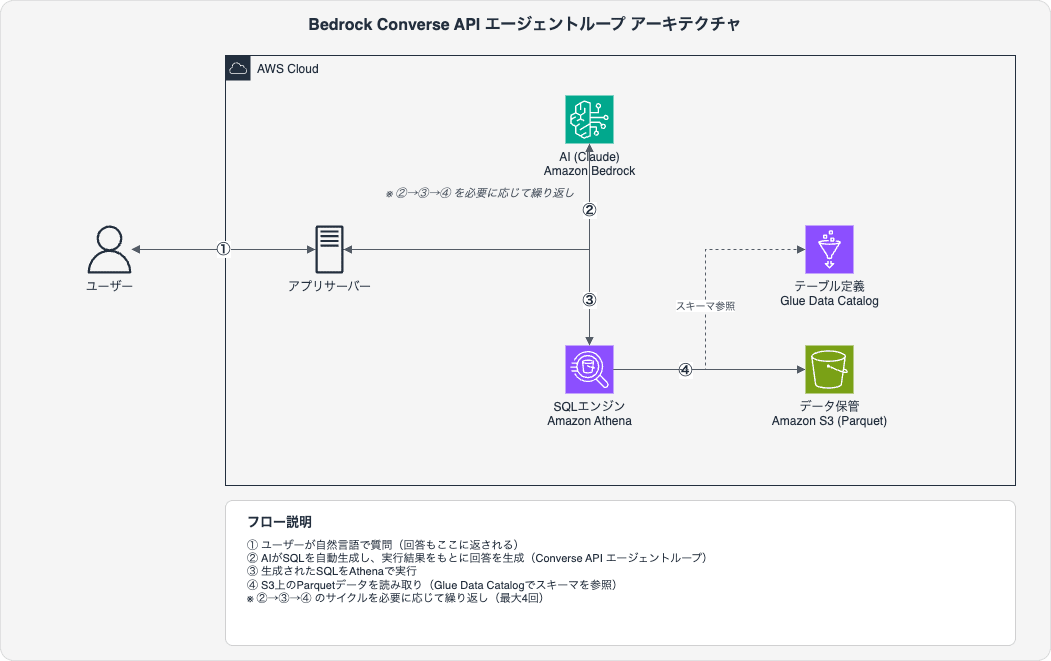 bedrock-converse-api-athena-sql-agent
