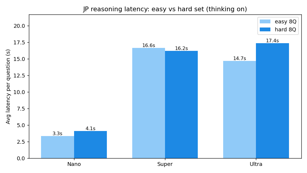 Nemotron 3 Nano・Super・Ultra の日本語推論レイテンシ比較