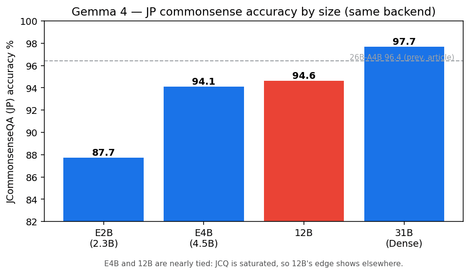Gemma 4 サイズ別の JCommonsenseQA 正解率。12B は 94.6% で E4B とほぼ並ぶ