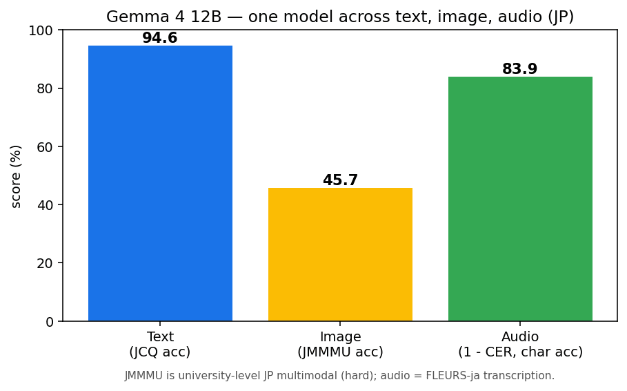 Gemma 4 12B のテキスト・画像・音声スコア。音声は 1-CER を文字正解率として表示