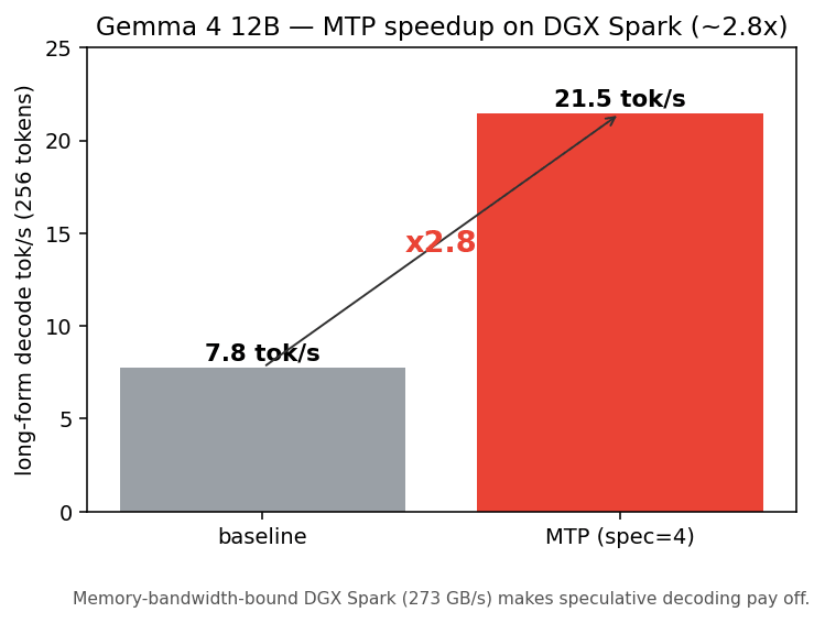 Gemma 4 12B の MTP 高速化。baseline 7.7 から MTP 21.5 tok/s へ、約 2.8 倍