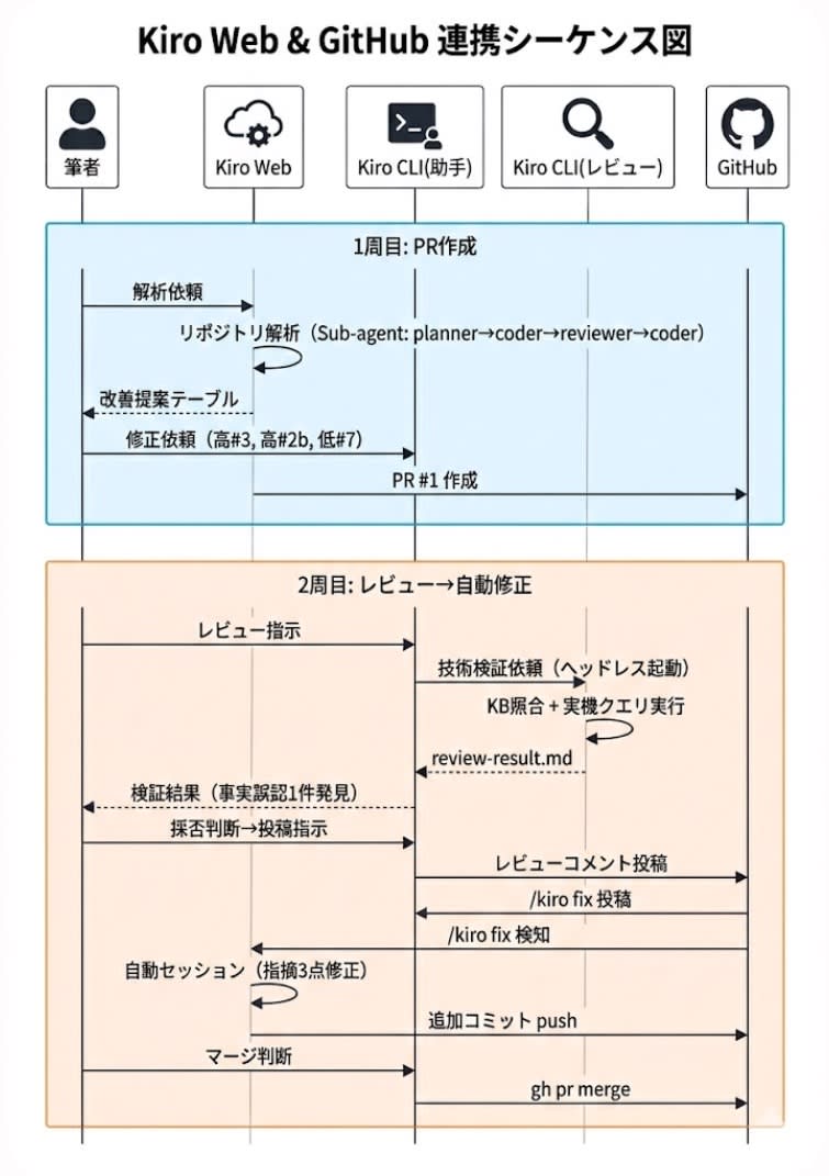 Overall verification flow