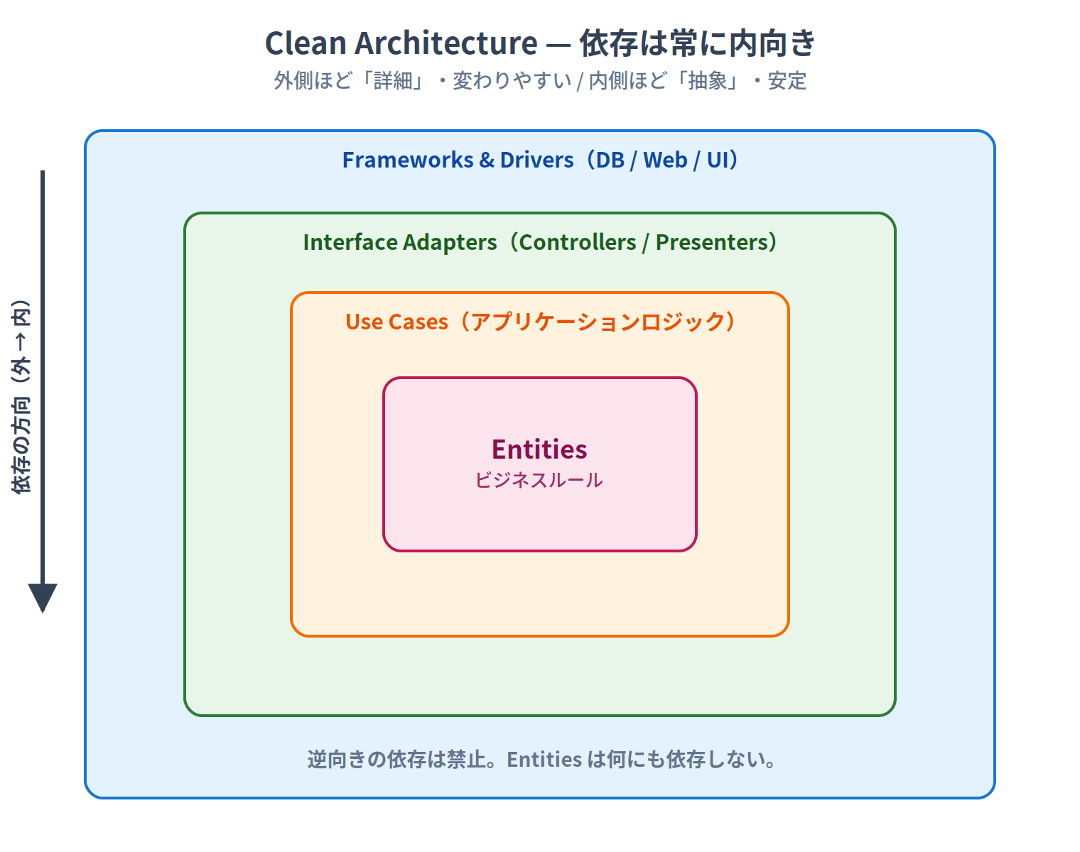 01-clean-architecture